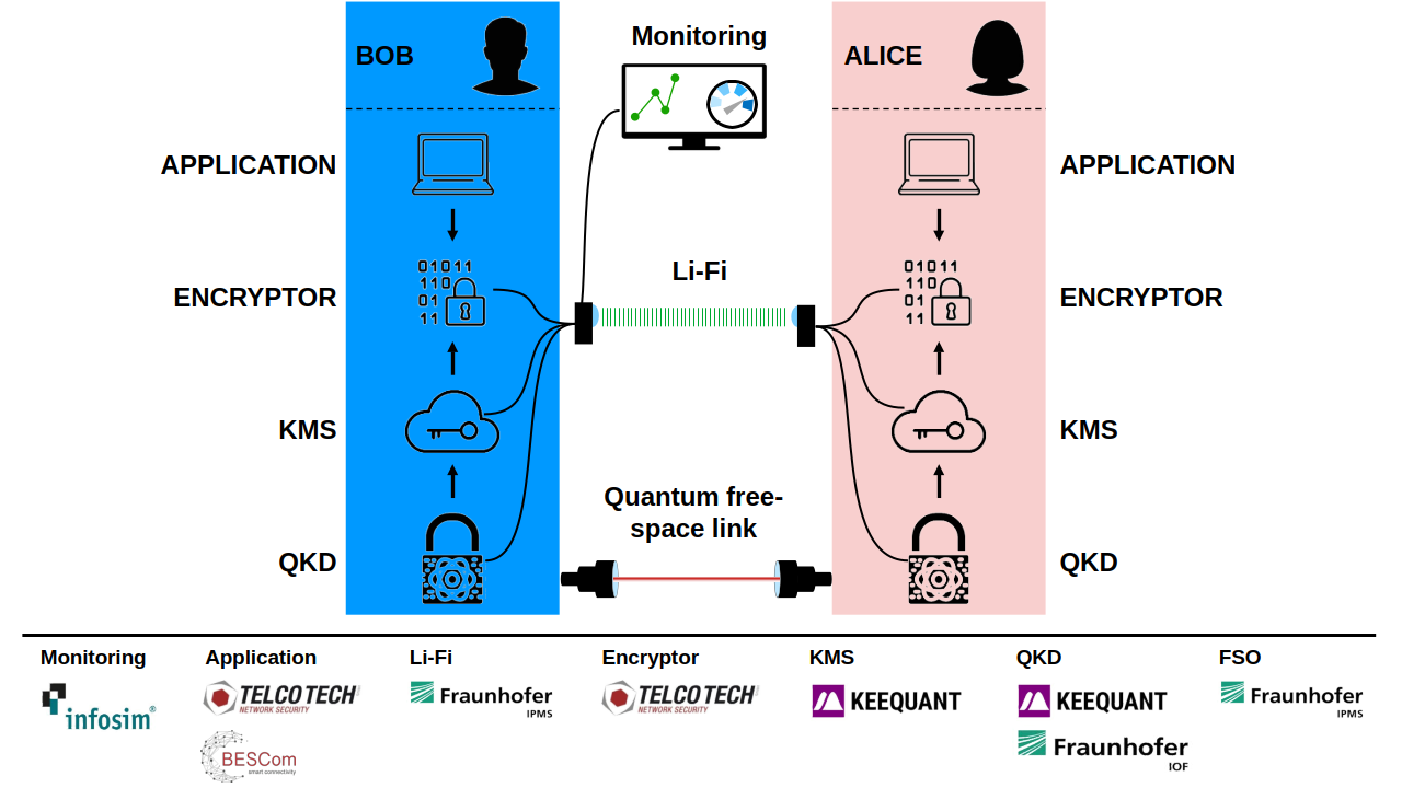 Schematic of the technological stack: at the bottom the QKD system generates quantum-secure key material using both the quantum free-space link (PAT) and the Li-Fi channel. The keys are retrieved and managed by the KMS. The encryptor takes the payload from the user application — say at Bob — and encrypts it with a key from the KMS. The encrypted data is sent to the second party — Alice — over Li-Fi. Alice’s encryptor deciphers the data with the symmetric key retrieved from their synchronized KMS.